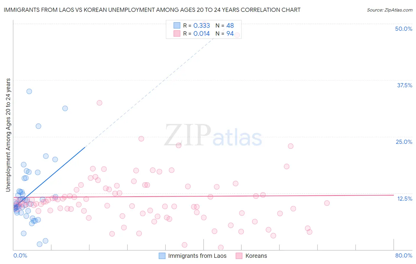 Immigrants from Laos vs Korean Unemployment Among Ages 20 to 24 years