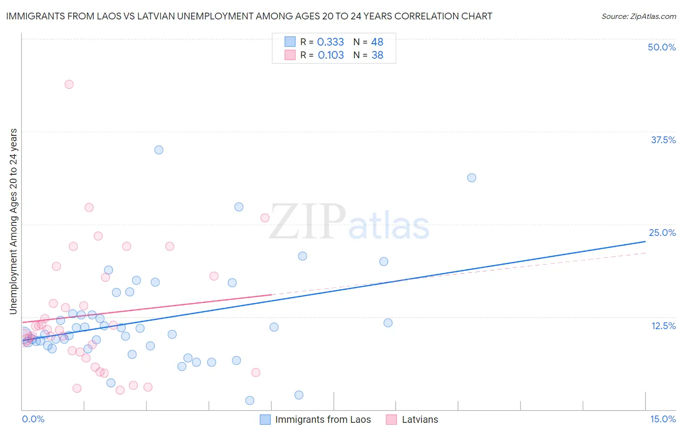 Immigrants from Laos vs Latvian Unemployment Among Ages 20 to 24 years