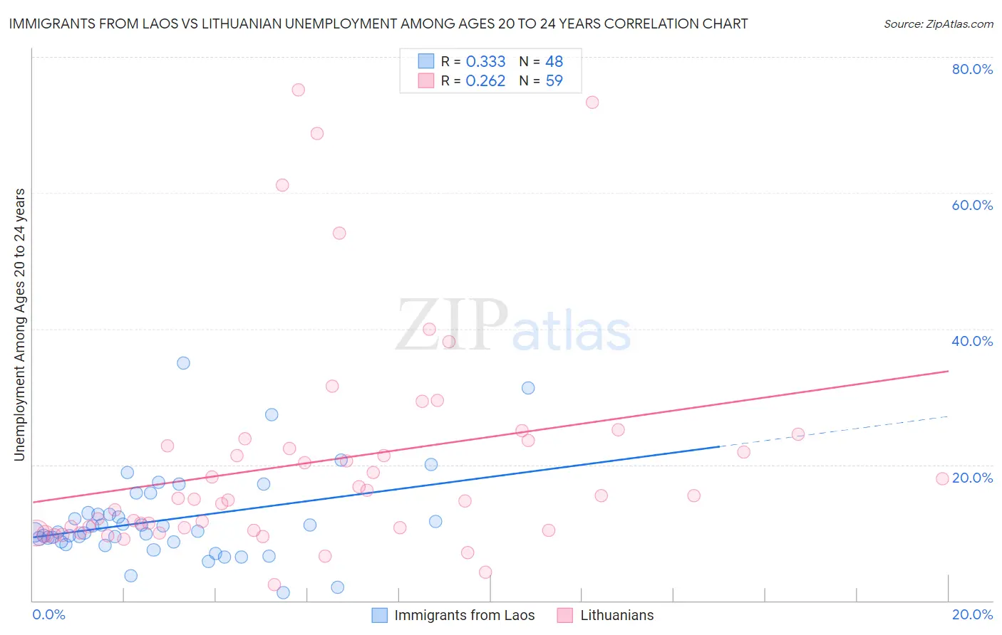 Immigrants from Laos vs Lithuanian Unemployment Among Ages 20 to 24 years