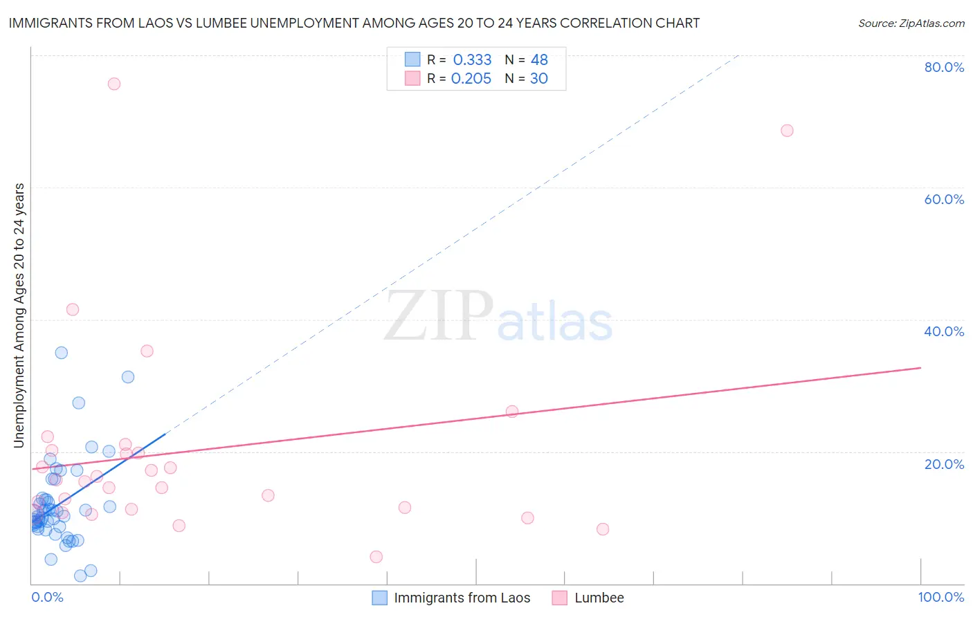 Immigrants from Laos vs Lumbee Unemployment Among Ages 20 to 24 years
