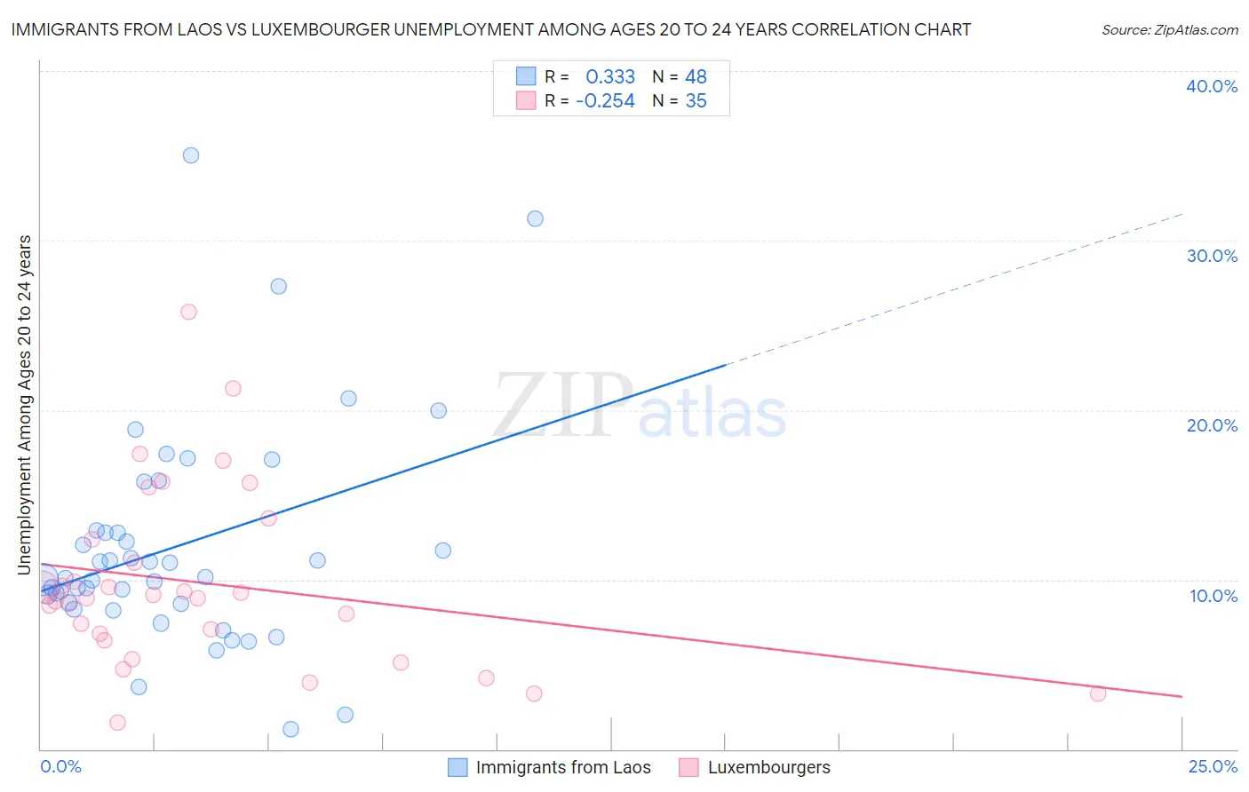 Immigrants from Laos vs Luxembourger Unemployment Among Ages 20 to 24 years