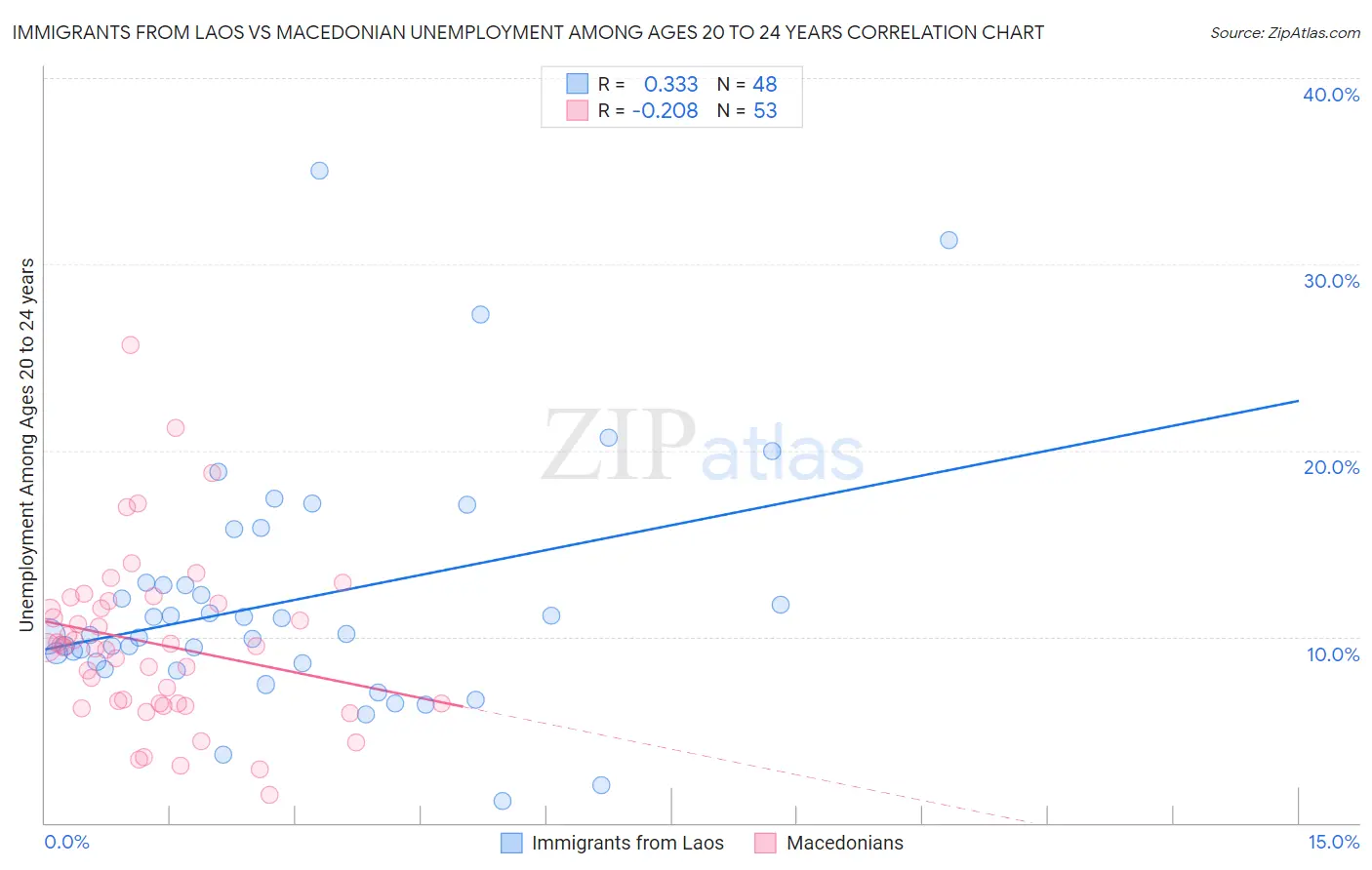 Immigrants from Laos vs Macedonian Unemployment Among Ages 20 to 24 years