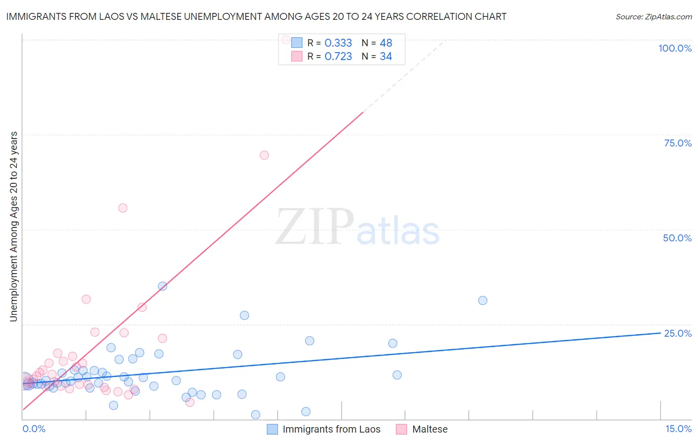 Immigrants from Laos vs Maltese Unemployment Among Ages 20 to 24 years