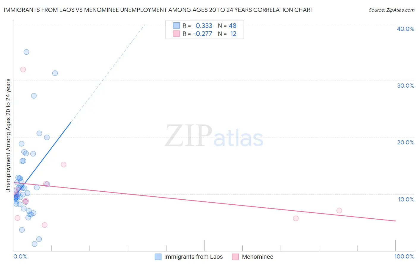 Immigrants from Laos vs Menominee Unemployment Among Ages 20 to 24 years