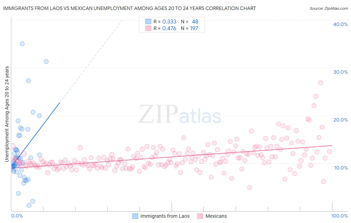 Immigrants from Laos vs Mexican Unemployment Among Ages 20 to 24 years