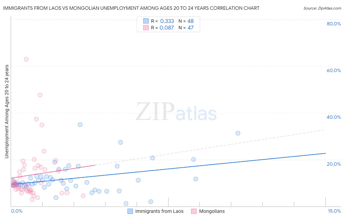 Immigrants from Laos vs Mongolian Unemployment Among Ages 20 to 24 years
