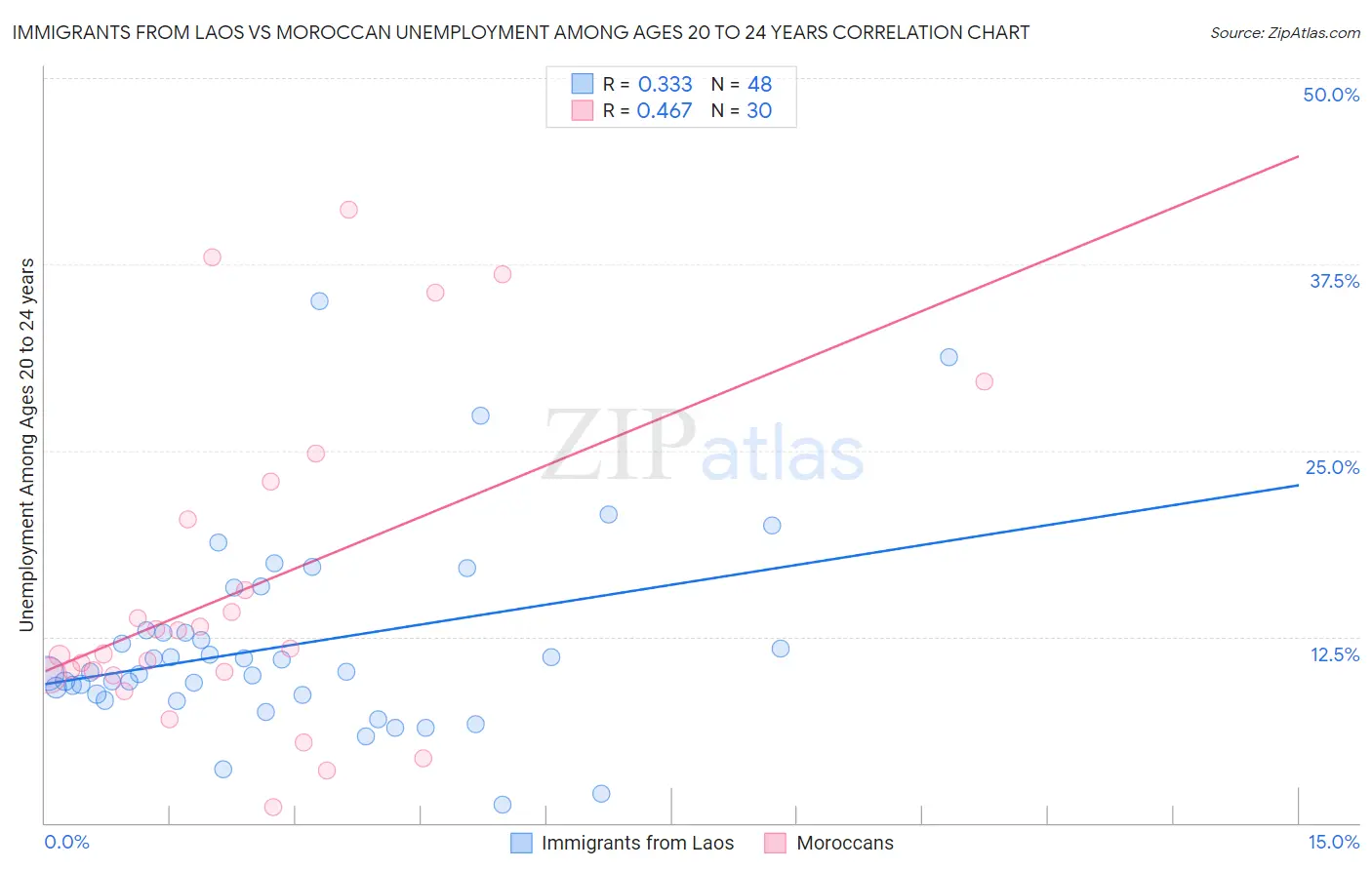 Immigrants from Laos vs Moroccan Unemployment Among Ages 20 to 24 years