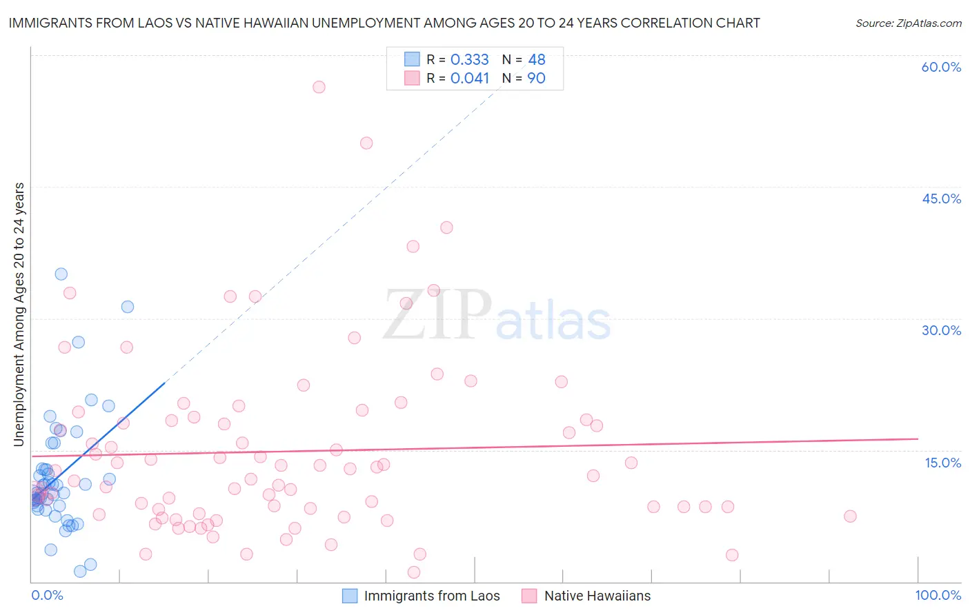 Immigrants from Laos vs Native Hawaiian Unemployment Among Ages 20 to 24 years