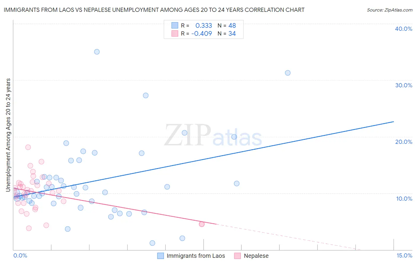 Immigrants from Laos vs Nepalese Unemployment Among Ages 20 to 24 years