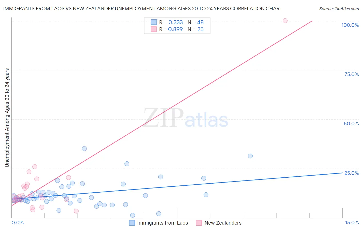 Immigrants from Laos vs New Zealander Unemployment Among Ages 20 to 24 years