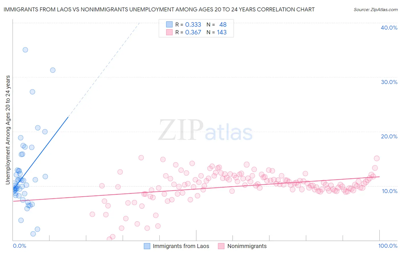 Immigrants from Laos vs Nonimmigrants Unemployment Among Ages 20 to 24 years