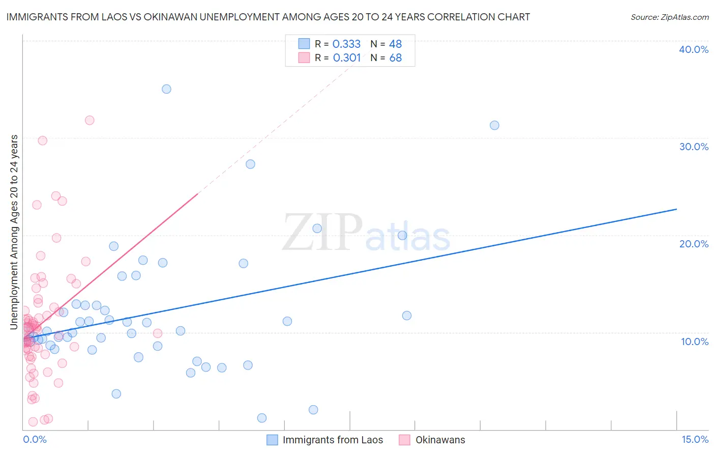 Immigrants from Laos vs Okinawan Unemployment Among Ages 20 to 24 years