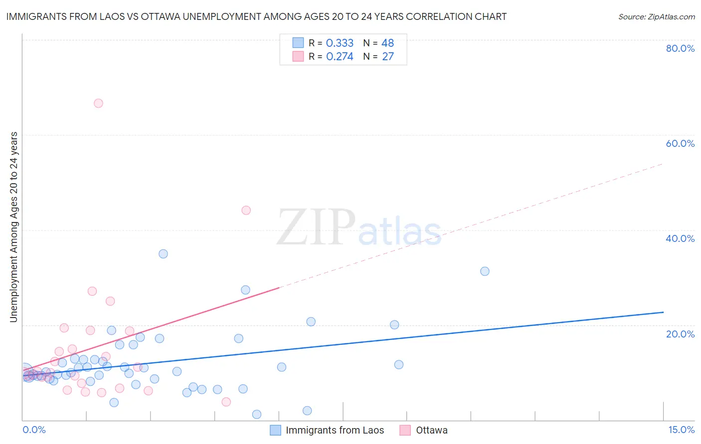 Immigrants from Laos vs Ottawa Unemployment Among Ages 20 to 24 years