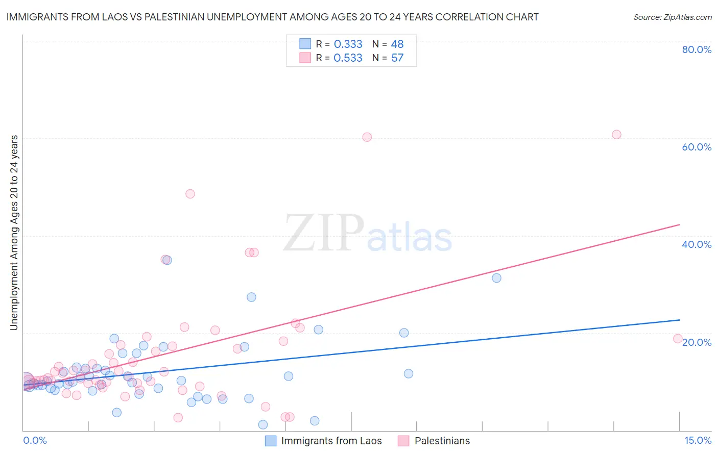 Immigrants from Laos vs Palestinian Unemployment Among Ages 20 to 24 years
