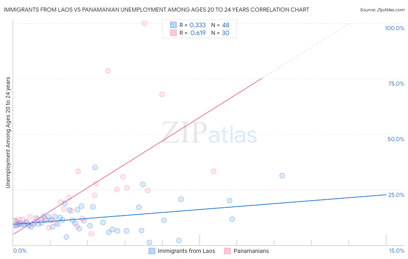 Immigrants from Laos vs Panamanian Unemployment Among Ages 20 to 24 years