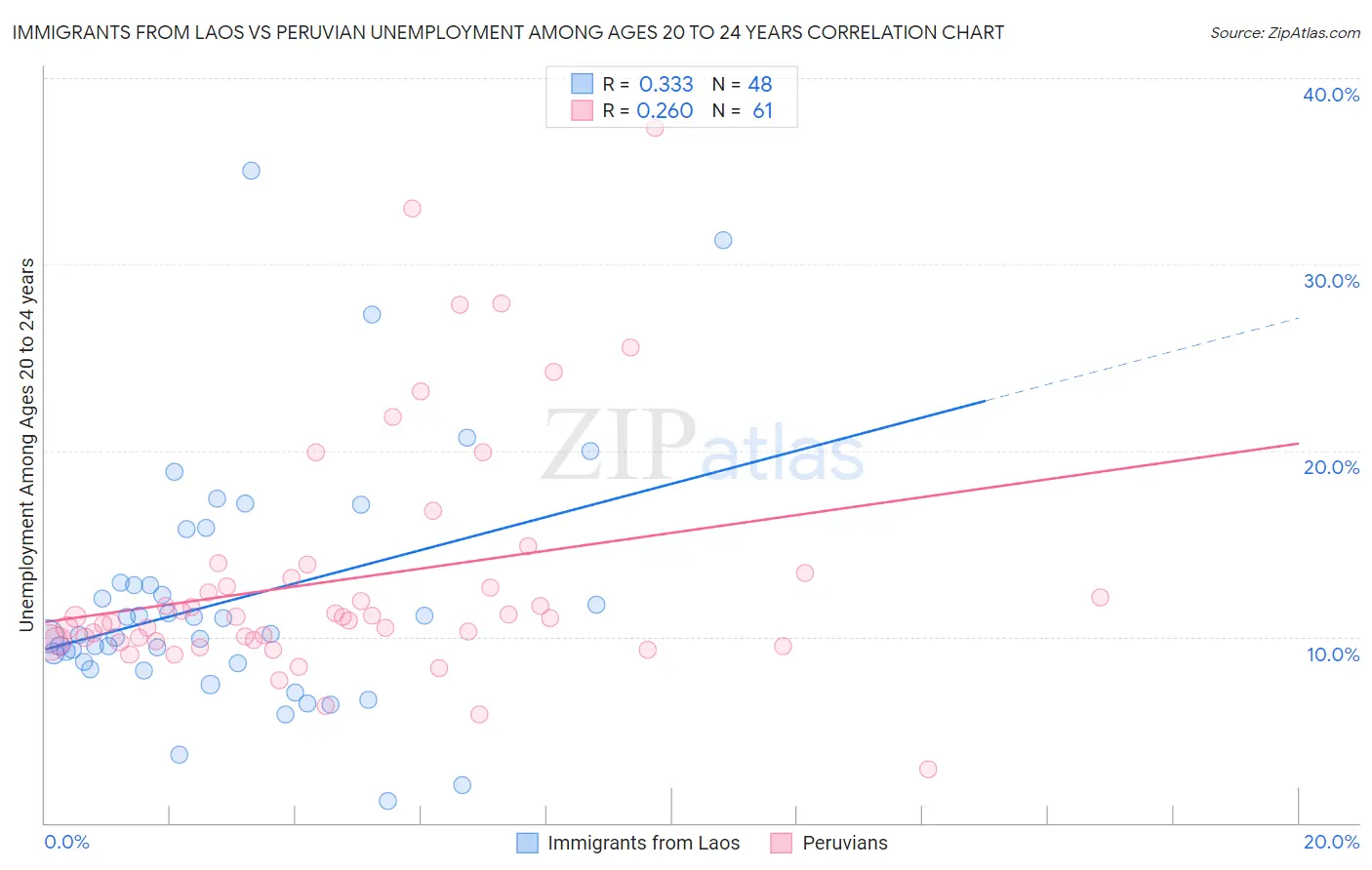 Immigrants from Laos vs Peruvian Unemployment Among Ages 20 to 24 years