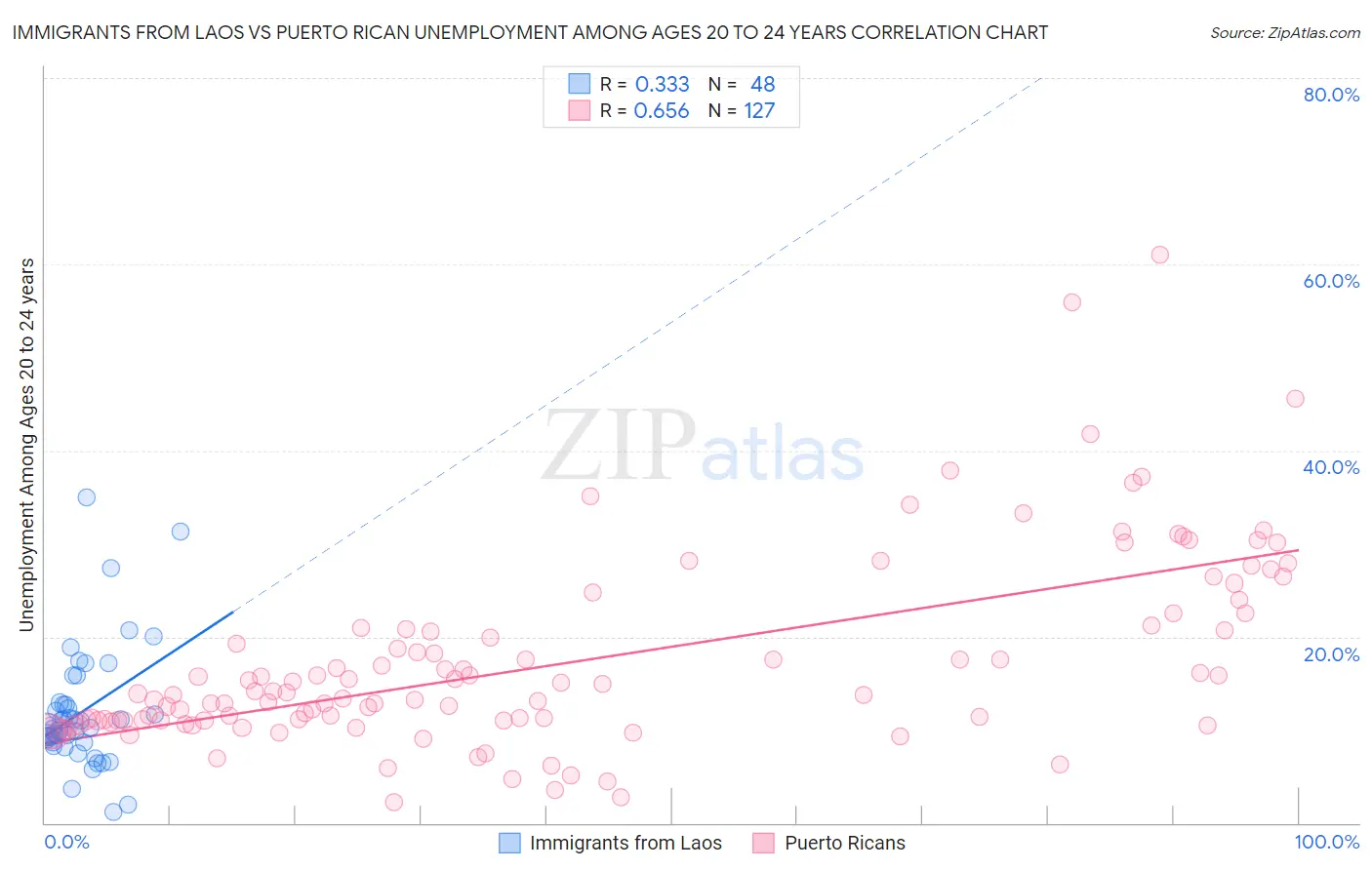 Immigrants from Laos vs Puerto Rican Unemployment Among Ages 20 to 24 years