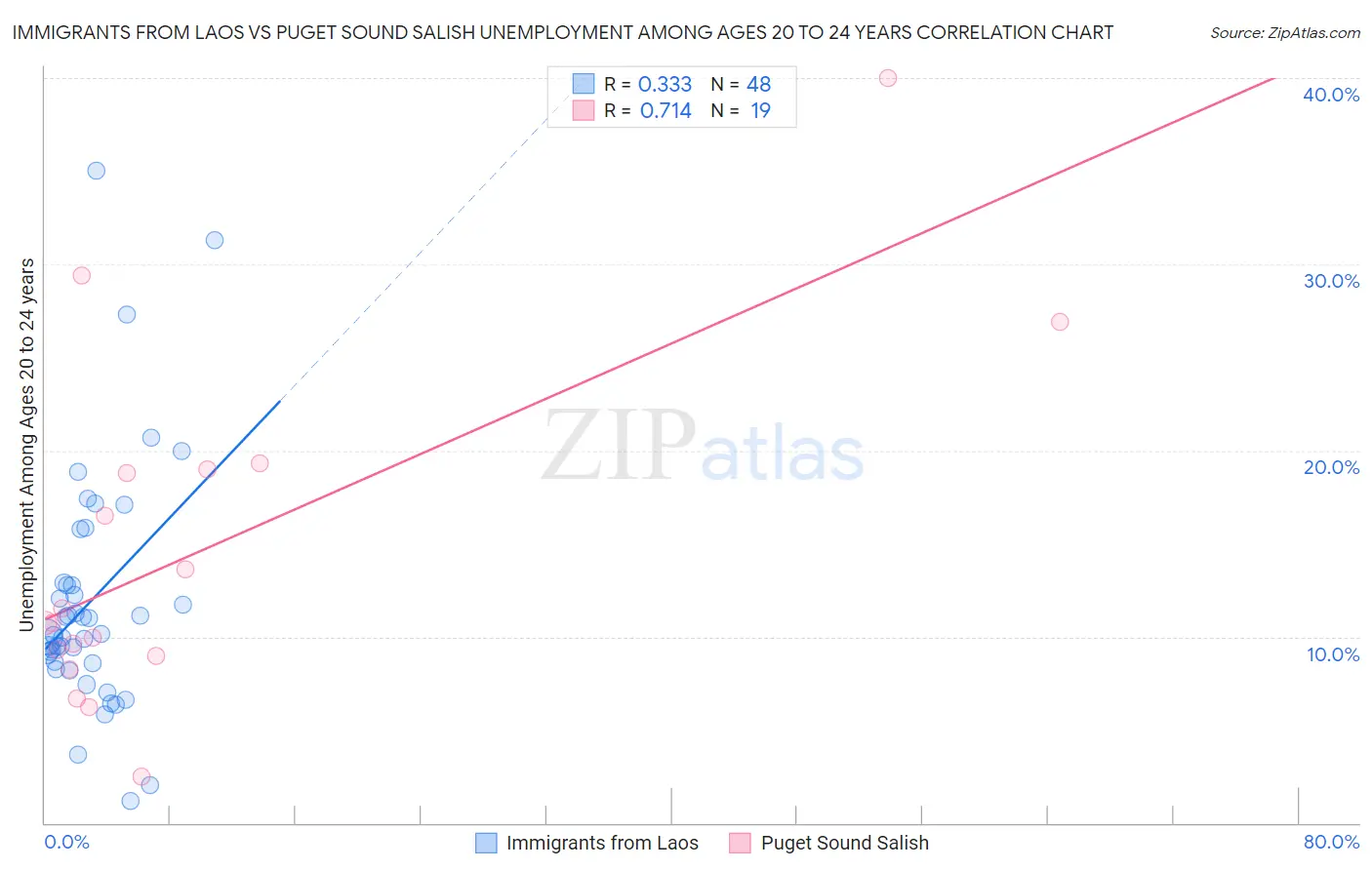 Immigrants from Laos vs Puget Sound Salish Unemployment Among Ages 20 to 24 years