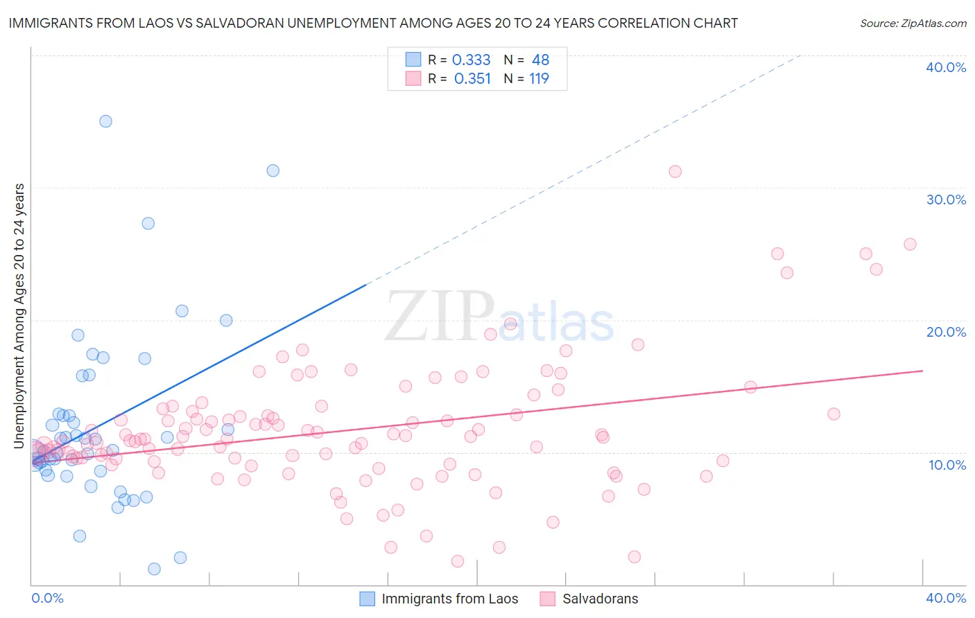 Immigrants from Laos vs Salvadoran Unemployment Among Ages 20 to 24 years