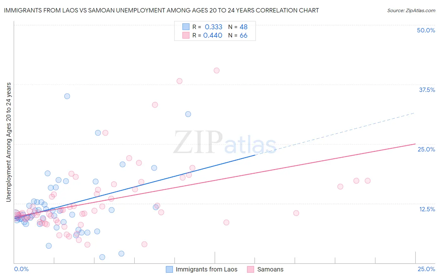 Immigrants from Laos vs Samoan Unemployment Among Ages 20 to 24 years