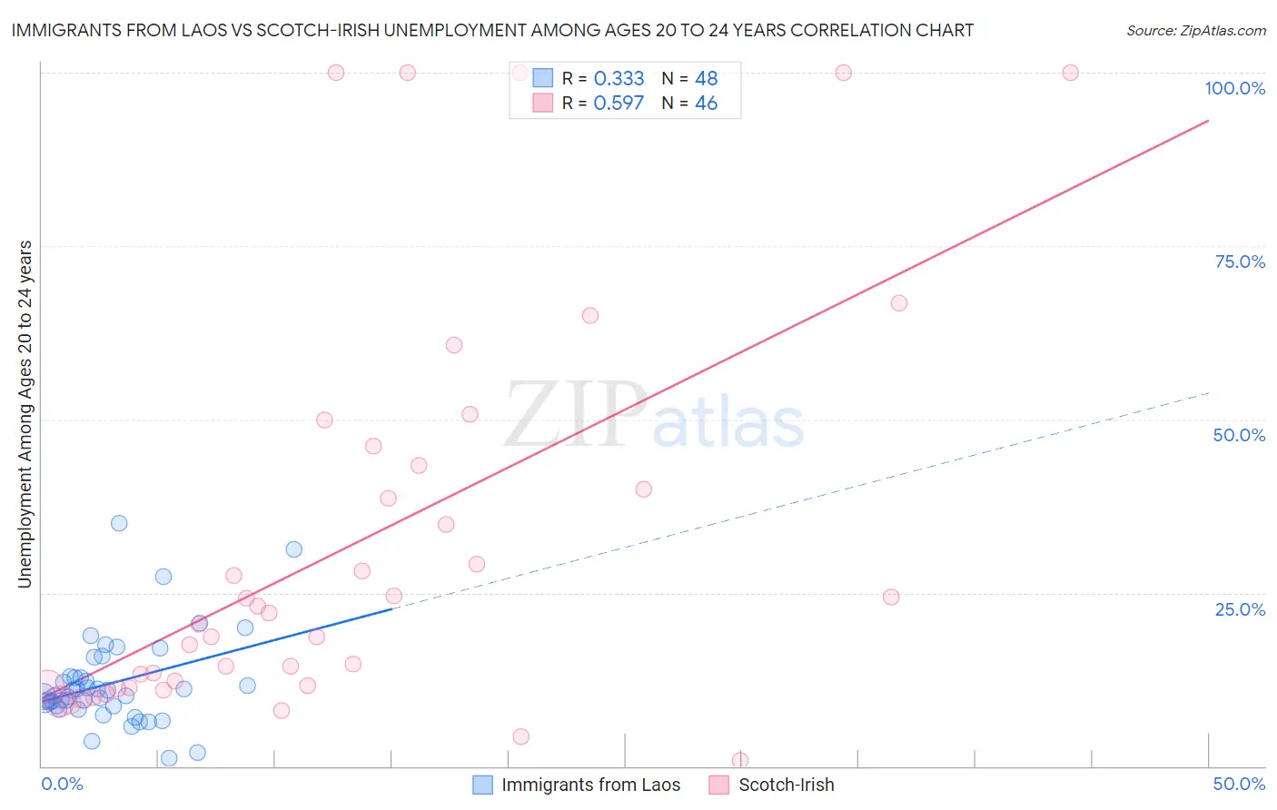 Immigrants from Laos vs Scotch-Irish Unemployment Among Ages 20 to 24 years