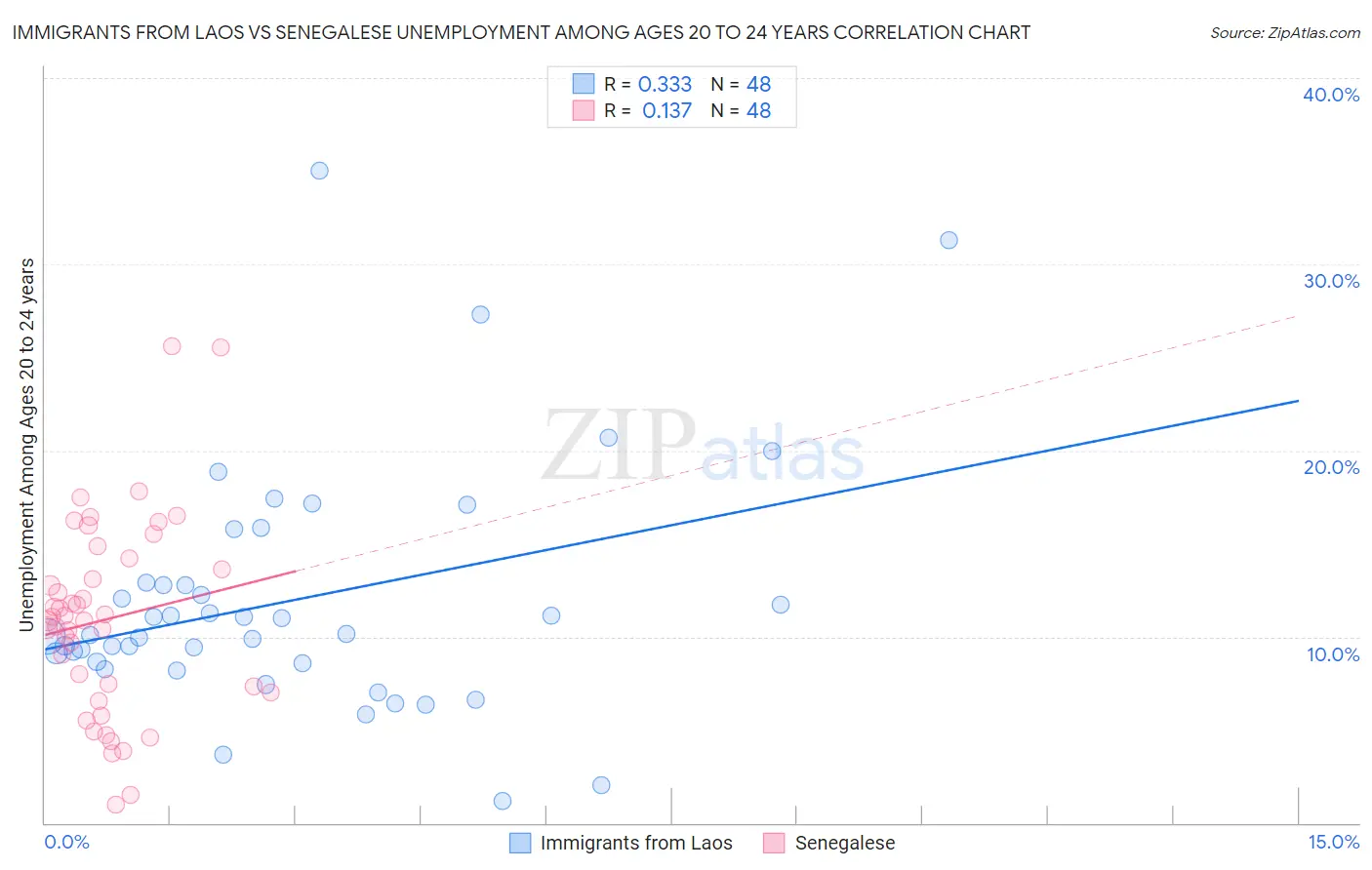 Immigrants from Laos vs Senegalese Unemployment Among Ages 20 to 24 years