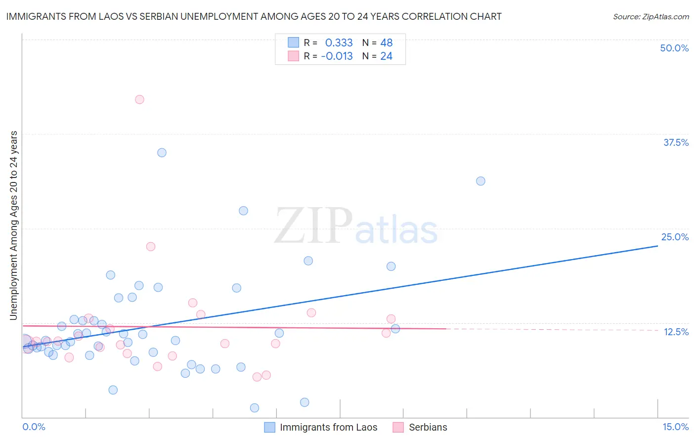 Immigrants from Laos vs Serbian Unemployment Among Ages 20 to 24 years
