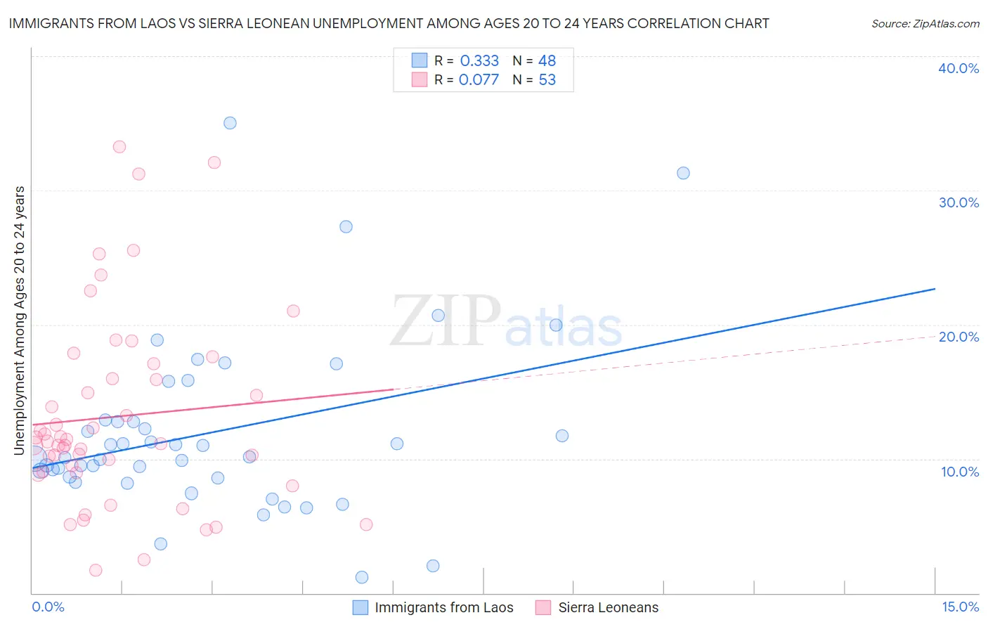 Immigrants from Laos vs Sierra Leonean Unemployment Among Ages 20 to 24 years