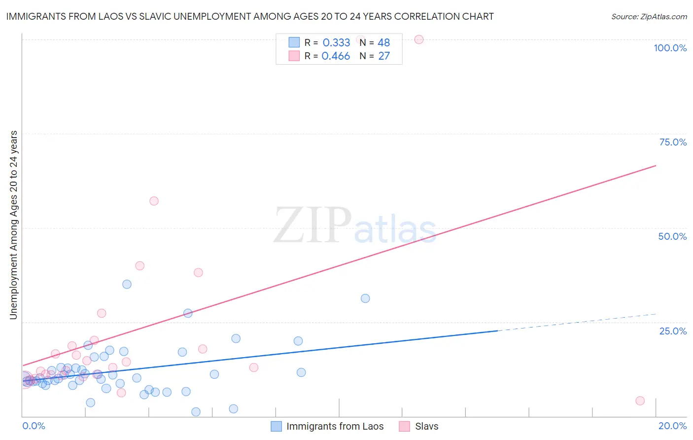 Immigrants from Laos vs Slavic Unemployment Among Ages 20 to 24 years