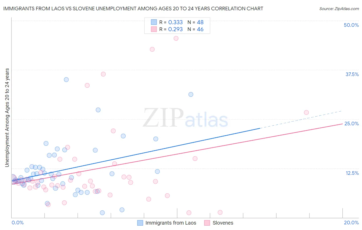 Immigrants from Laos vs Slovene Unemployment Among Ages 20 to 24 years