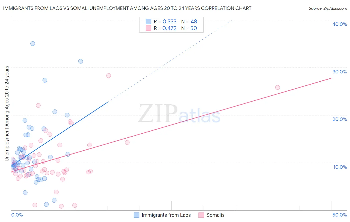 Immigrants from Laos vs Somali Unemployment Among Ages 20 to 24 years