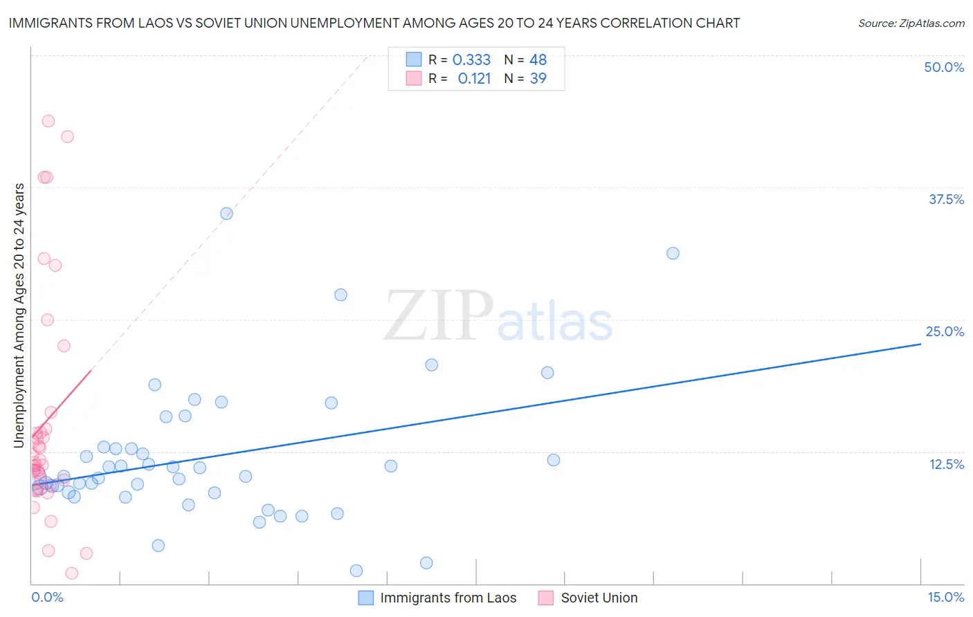 Immigrants from Laos vs Soviet Union Unemployment Among Ages 20 to 24 years