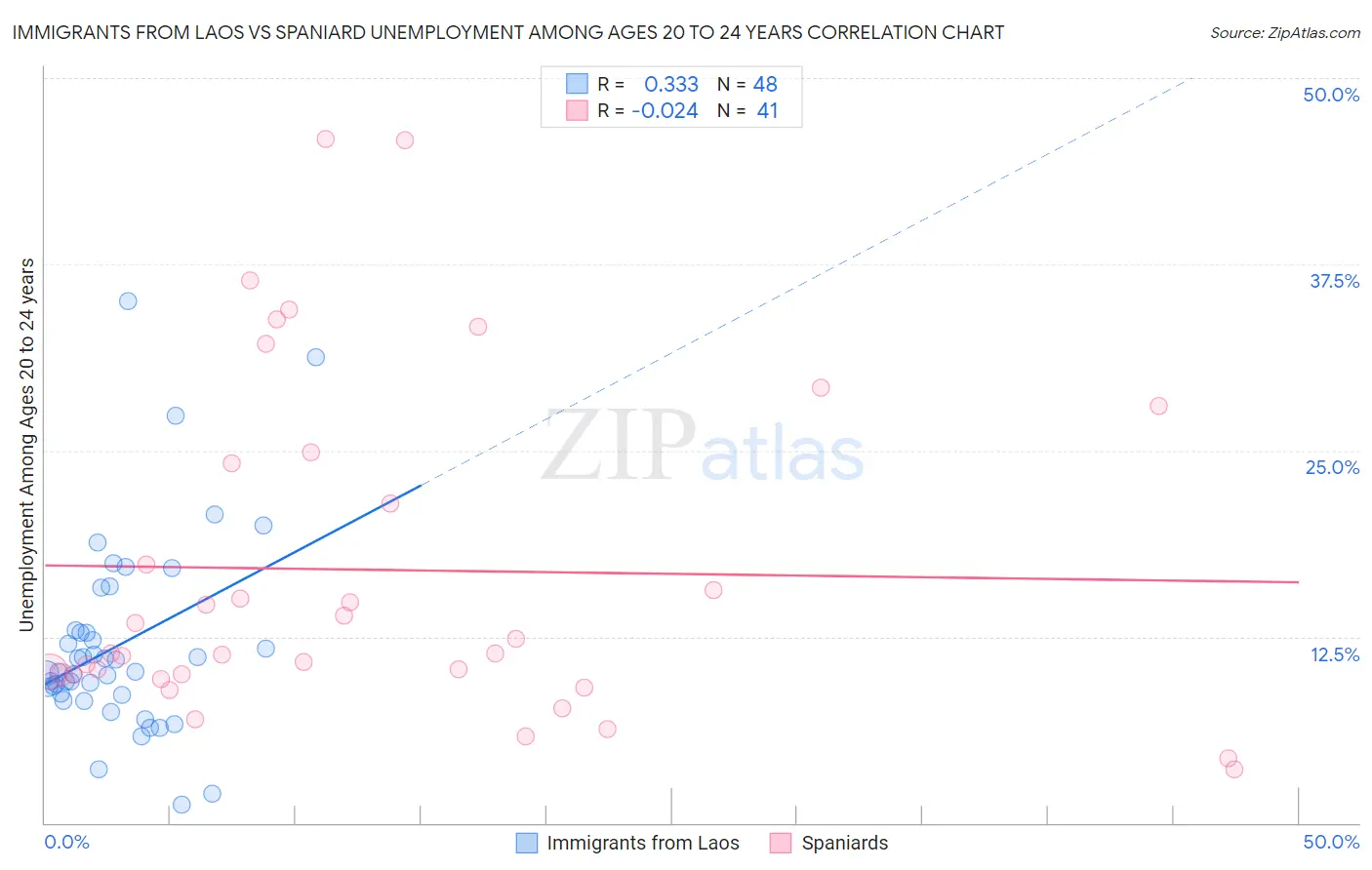 Immigrants from Laos vs Spaniard Unemployment Among Ages 20 to 24 years