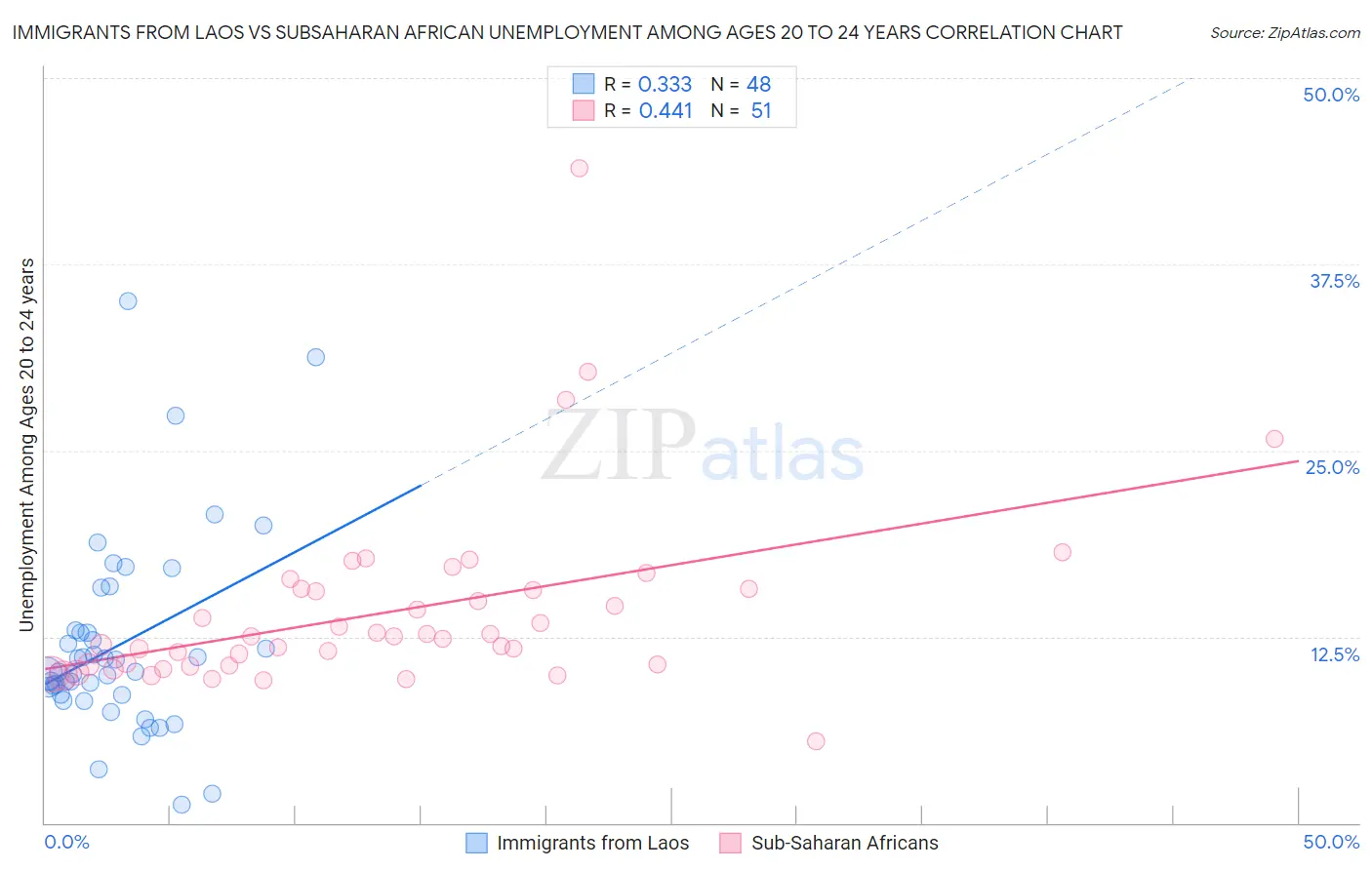 Immigrants from Laos vs Subsaharan African Unemployment Among Ages 20 to 24 years