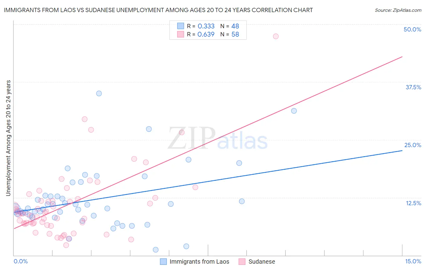 Immigrants from Laos vs Sudanese Unemployment Among Ages 20 to 24 years