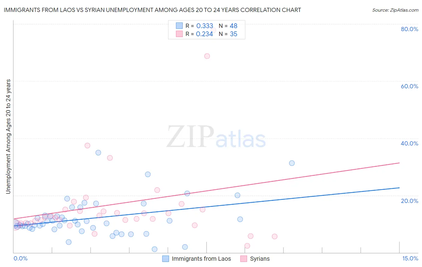 Immigrants from Laos vs Syrian Unemployment Among Ages 20 to 24 years