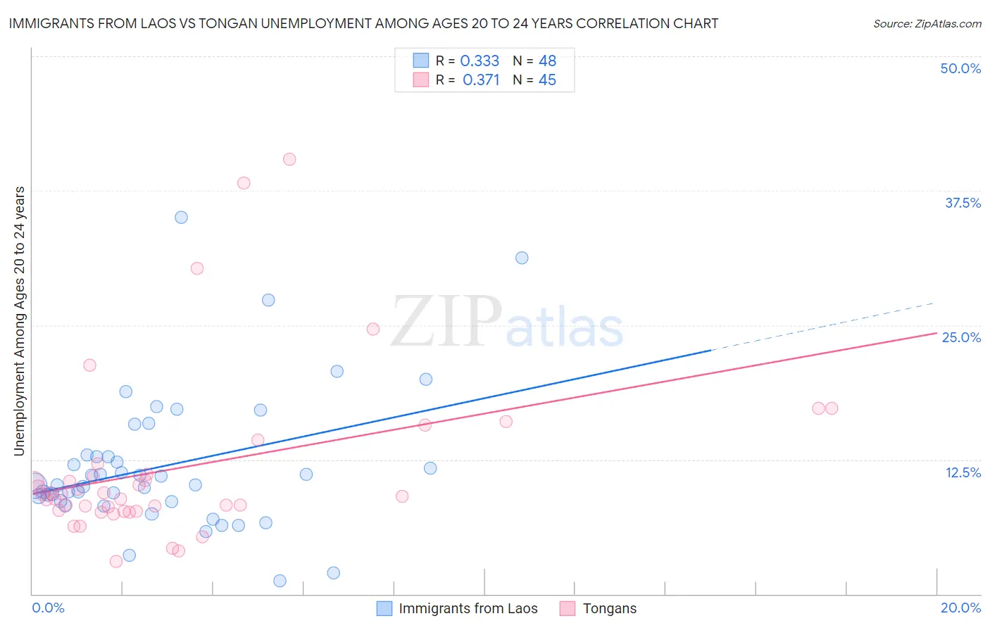 Immigrants from Laos vs Tongan Unemployment Among Ages 20 to 24 years