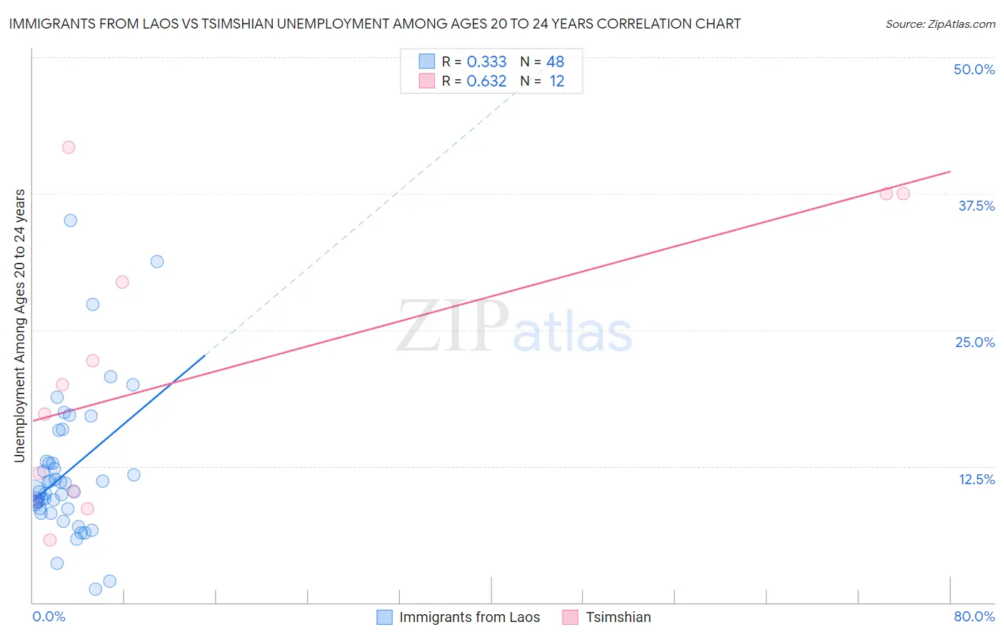 Immigrants from Laos vs Tsimshian Unemployment Among Ages 20 to 24 years