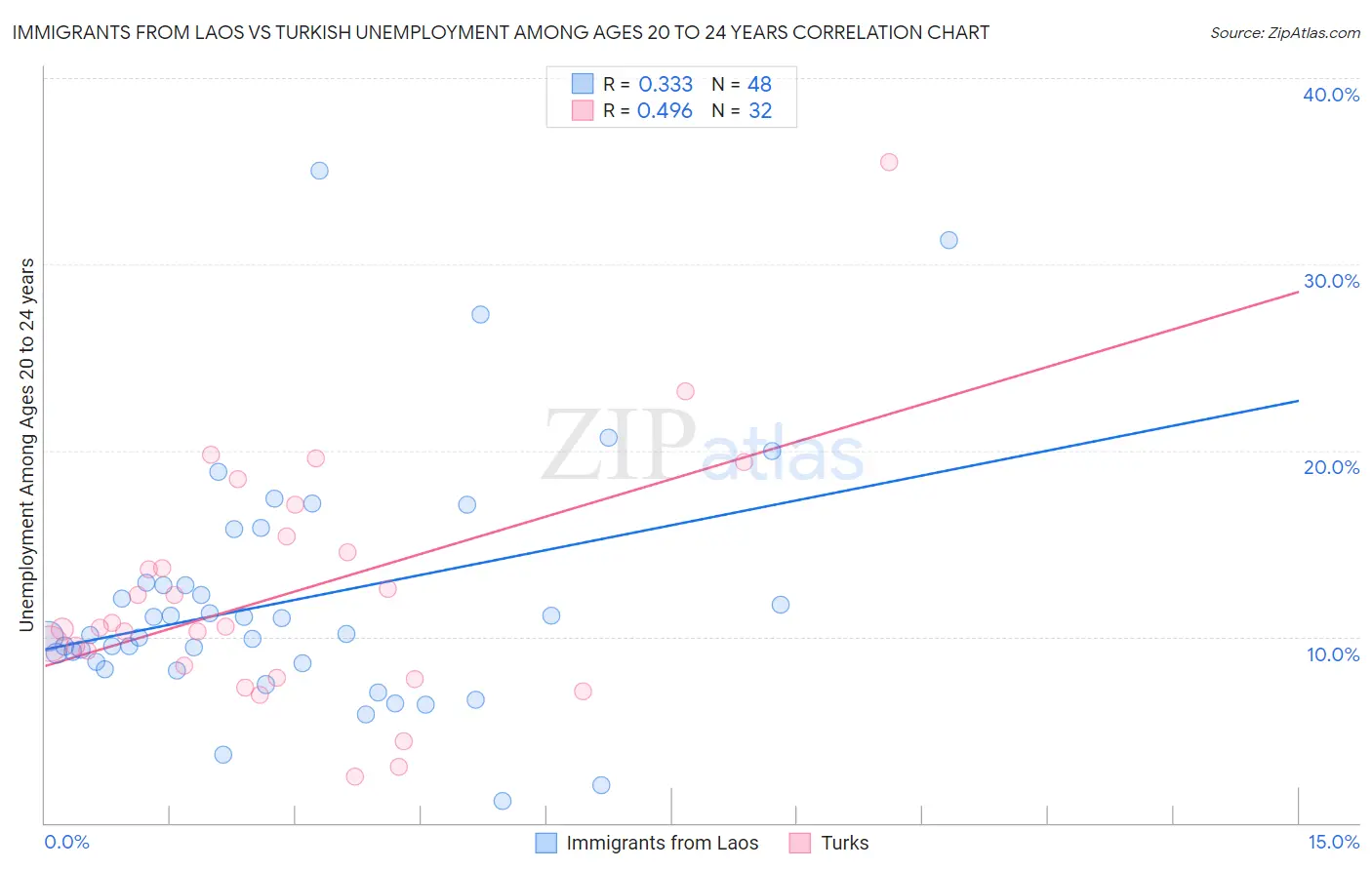 Immigrants from Laos vs Turkish Unemployment Among Ages 20 to 24 years