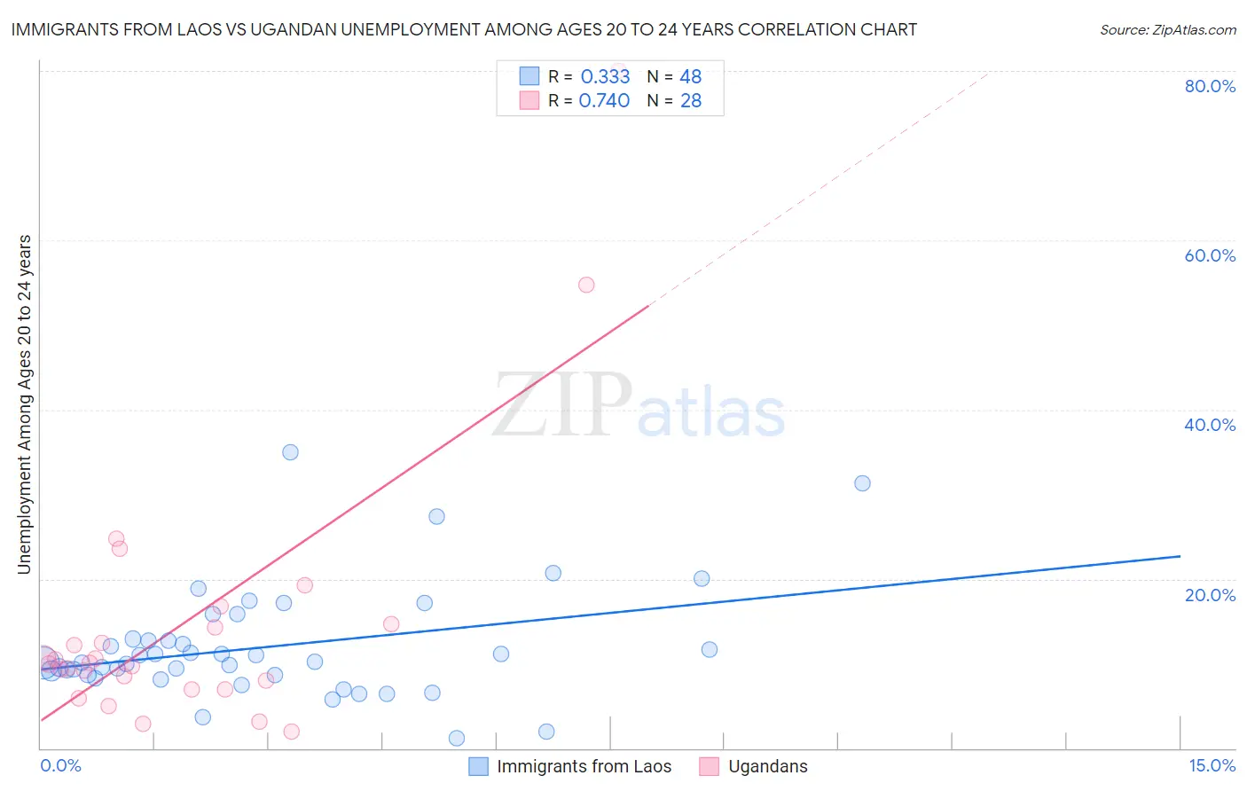 Immigrants from Laos vs Ugandan Unemployment Among Ages 20 to 24 years