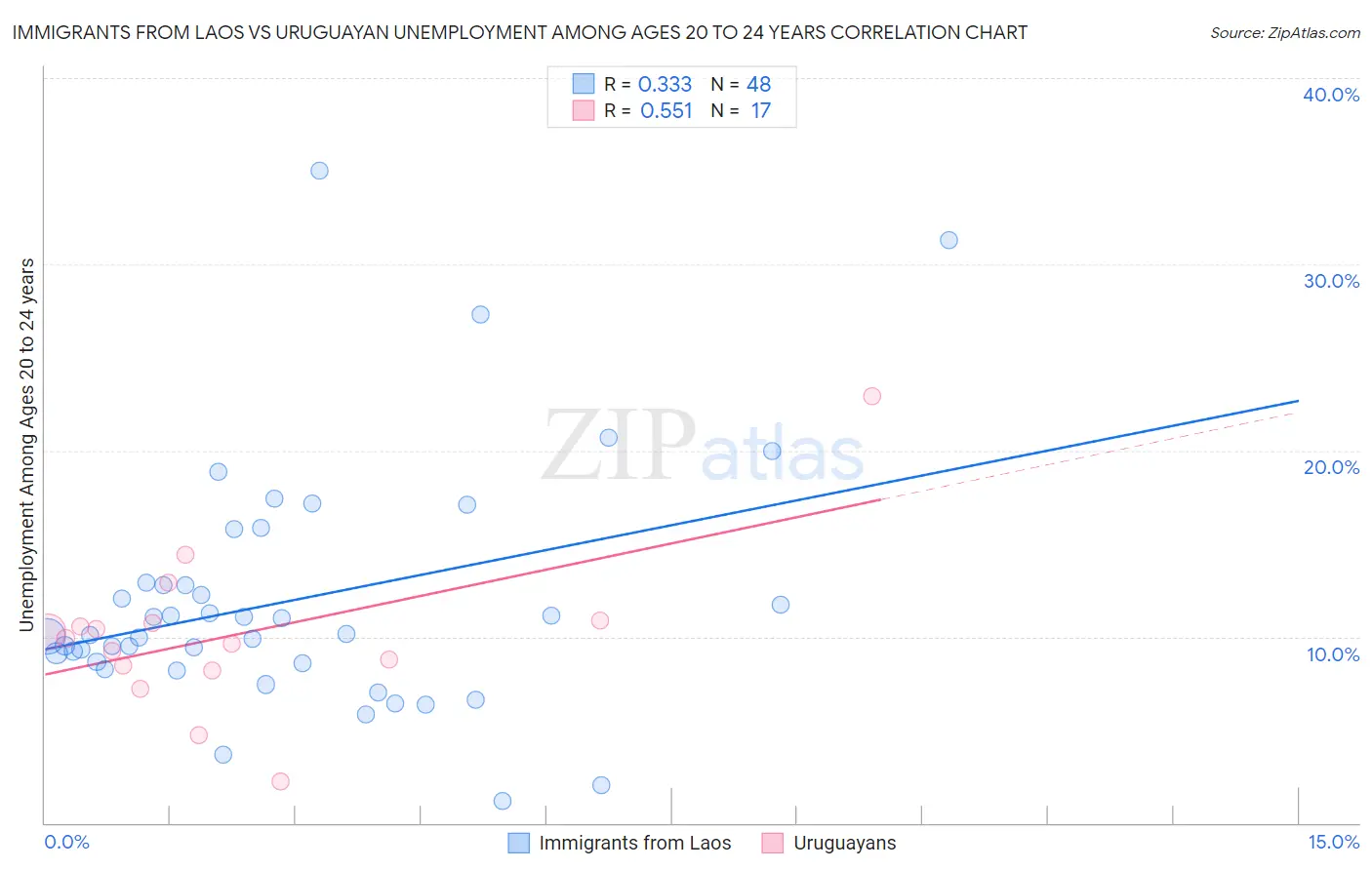 Immigrants from Laos vs Uruguayan Unemployment Among Ages 20 to 24 years