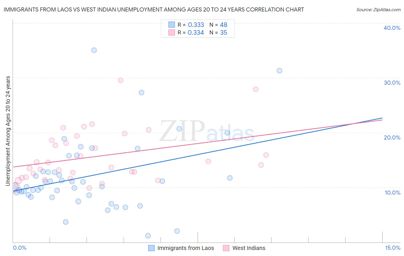 Immigrants from Laos vs West Indian Unemployment Among Ages 20 to 24 years