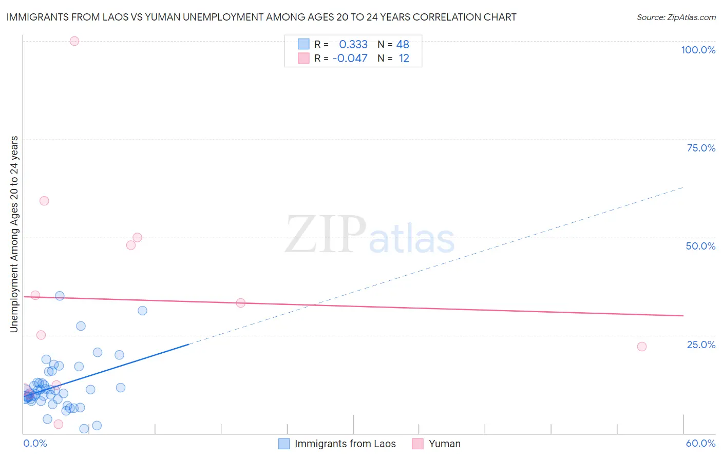 Immigrants from Laos vs Yuman Unemployment Among Ages 20 to 24 years