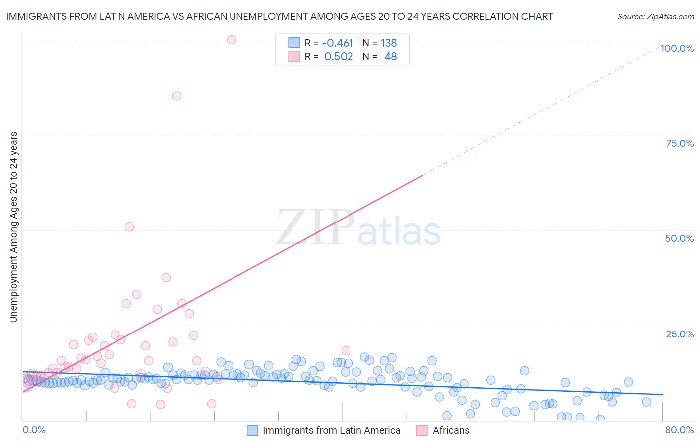 Immigrants from Latin America vs African Unemployment Among Ages 20 to 24 years