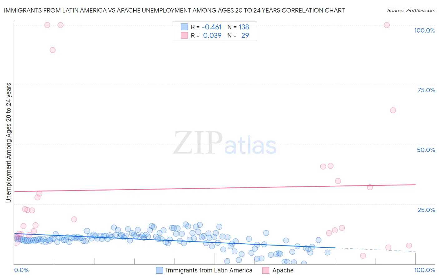 Immigrants from Latin America vs Apache Unemployment Among Ages 20 to 24 years