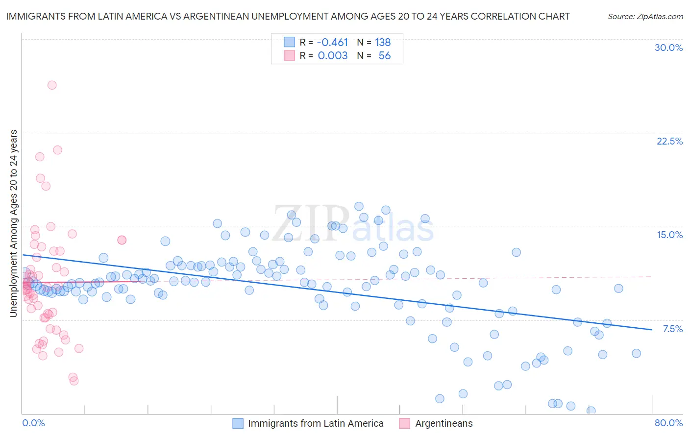 Immigrants from Latin America vs Argentinean Unemployment Among Ages 20 to 24 years