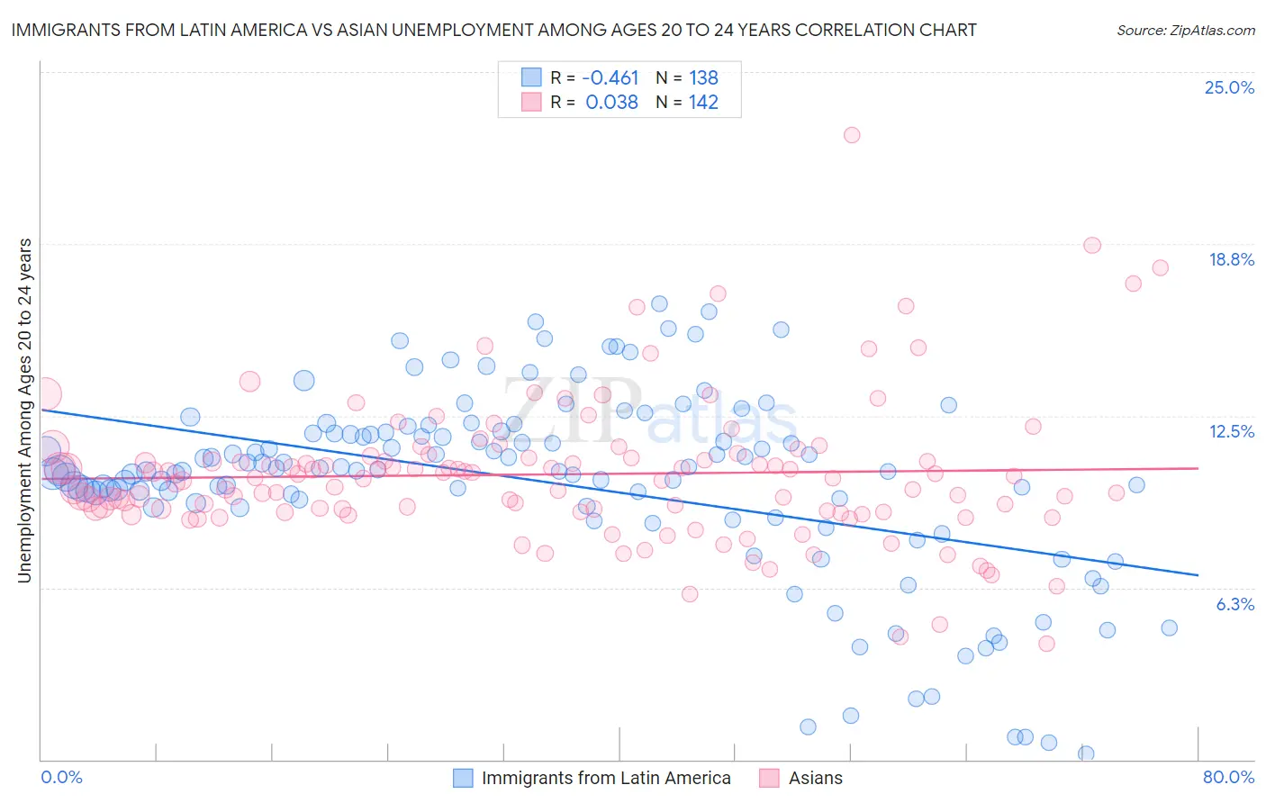 Immigrants from Latin America vs Asian Unemployment Among Ages 20 to 24 years