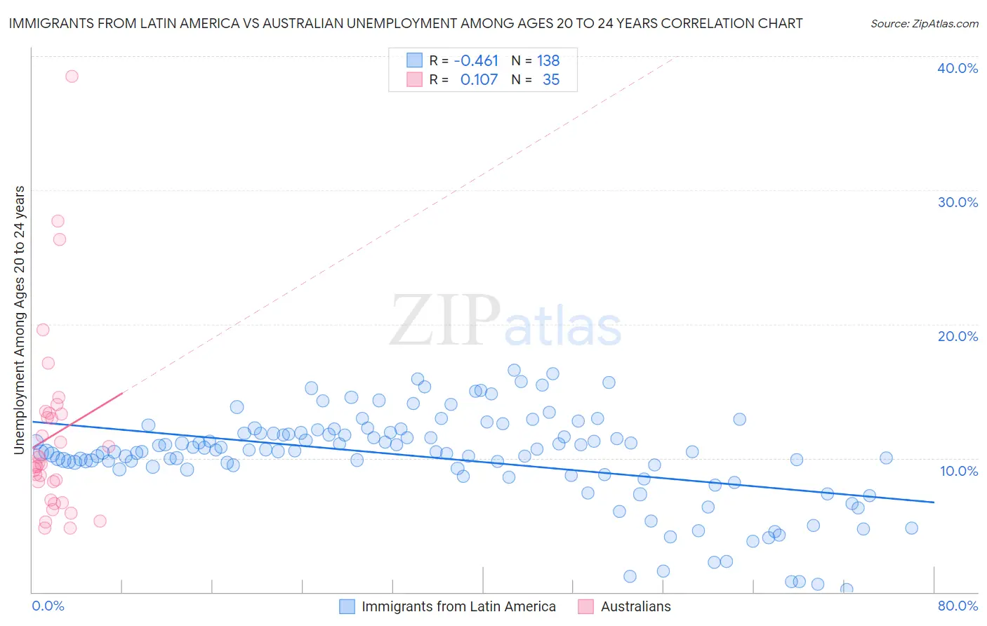 Immigrants from Latin America vs Australian Unemployment Among Ages 20 to 24 years