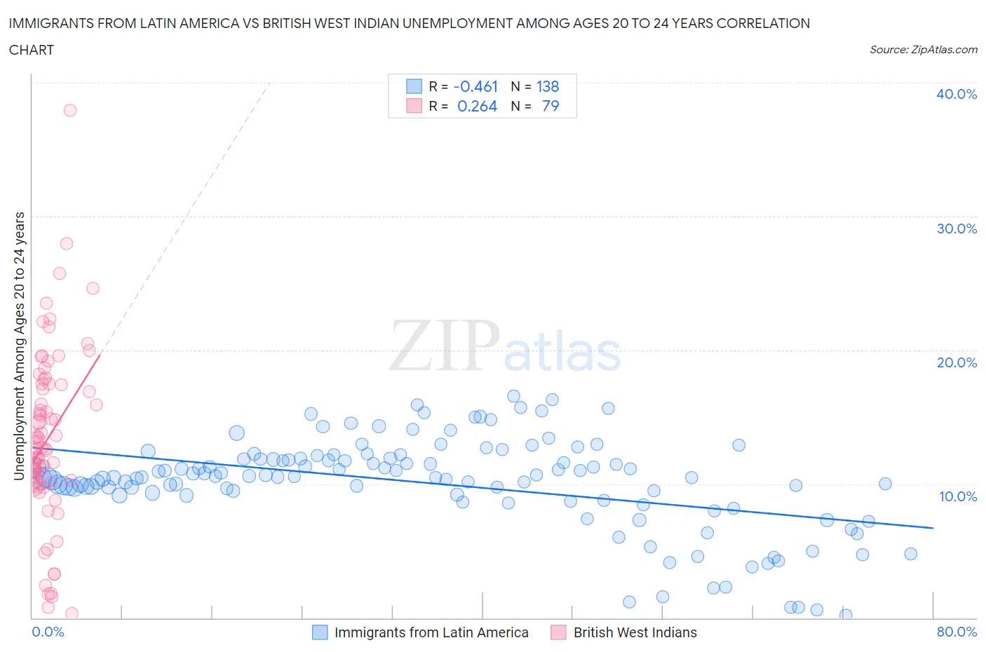 Immigrants from Latin America vs British West Indian Unemployment Among Ages 20 to 24 years