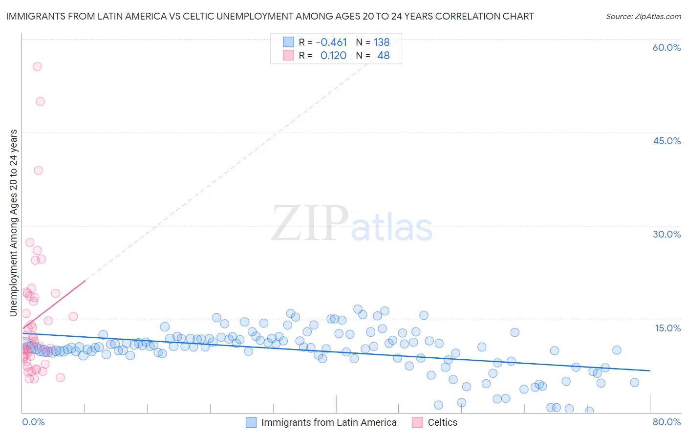 Immigrants from Latin America vs Celtic Unemployment Among Ages 20 to 24 years